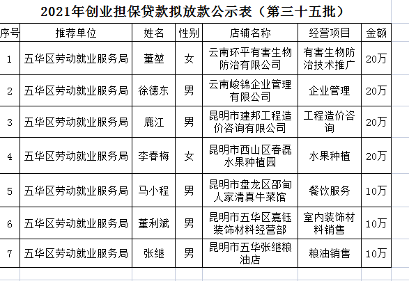 五华区劳动就业服务局2021年个人创业担保贷款贷前公示 ---【2021】第（35）号 中国科学网www.minimouse.com.cn
