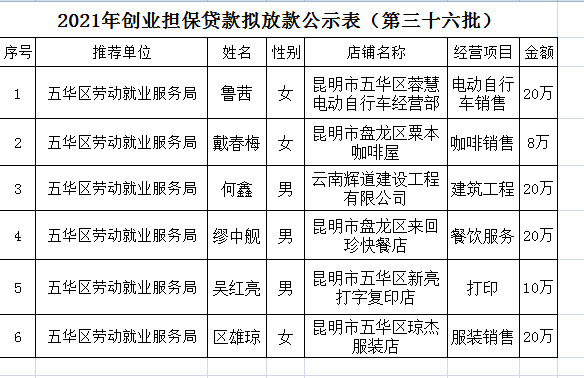 五华区劳动就业服务局2021年个人创业担保贷款贷前公示 ---【2021】第（36）号 中国科学网www.minimouse.com.cn