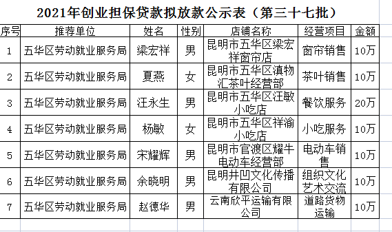 五华区劳动就业服务局2021年个人创业担保贷款贷前公示 ---【2021】第（37）号 中国科学网www.minimouse.com.cn