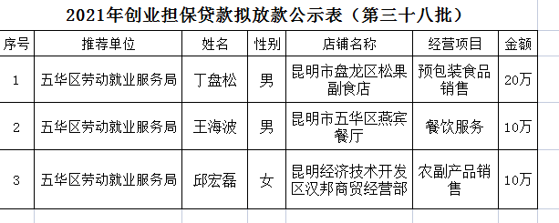 五华区劳动就业服务局2021年个人创业担保贷款贷前公示 ---【2021】第（38）号 中国科学网www.minimouse.com.cn