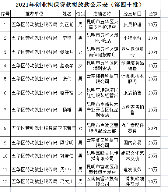 五华区劳动就业服务局2021年个人创业担保贷款贷前公示 ---【2021】第（40）号 中国科学网www.minimouse.com.cn