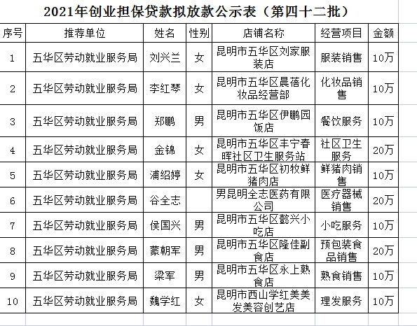 五华区劳动就业服务局2021年个人创业担保贷款贷前公示 ---【2021】第（42）号 中国科学网www.minimouse.com.cn