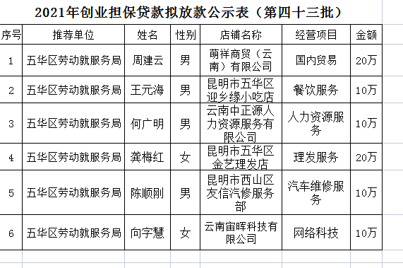 五华区劳动就业服务局2021年个人创业担保贷款贷前公示 ---【2021】第（43）号 中国科学网www.minimouse.com.cn