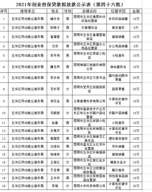 五华区劳动就业服务局2021年个人创业担保贷款贷前公示 ---【2021】第（46）号 中国科学网www.minimouse.com.cn