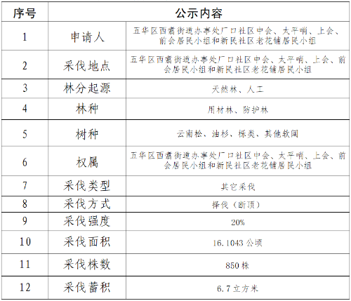 林木采伐公示（五华看守所迁建项目配套工程火灾安全隐患林木采伐） 中国科学网www.minimouse.com.cn