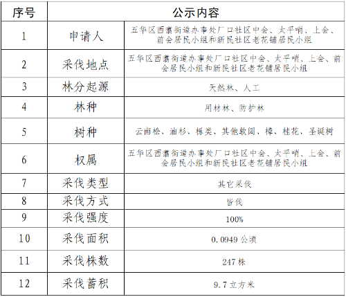 林木采伐公示（五华看守所迁建项目配套工程林木采伐） 中国科学网www.minimouse.com.cn