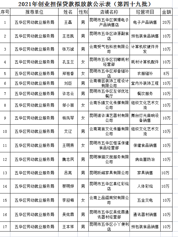 五华区劳动就业服务局2021年个人创业担保贷款贷前公示 ---【2021】第（49）号 中国科学网www.minimouse.com.cn