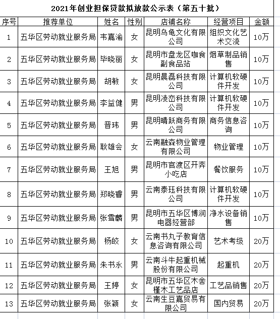 五华区劳动就业服务局2021年个人创业担保贷款贷前公示 ---【2021】第（50）号 中国科学网www.minimouse.com.cn