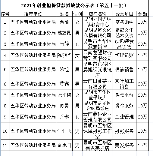 五华区劳动就业服务局2021年个人创业担保贷款贷前公示 ---【2021】第（51）号 中国科学网www.minimouse.com.cn