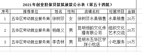 五华区劳动就业服务局2021年个人创业担保贷款贷前公示 ---【2021】第（54）号 中国科学网www.minimouse.com.cn