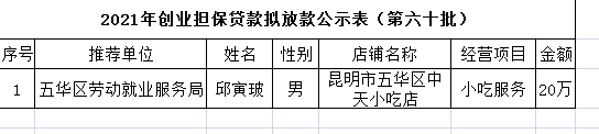 五华区劳动就业服务局2021年个人创业担保贷款贷前公示 ---【2021】第（60）号 中国科学网www.minimouse.com.cn