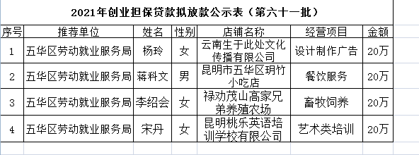 五华区劳动就业服务局2021年个人创业担保贷款贷前公示 ---【2021】第（61）号 中国科学网www.minimouse.com.cn