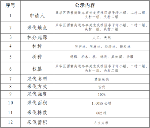 林木采伐公示(五华区龙庆河水环境综合治理项目) 中国科学网www.minimouse.com.cn 林木采伐公示(五华区龙庆河水环境综合治理项目) 中国科学网www.minimouse.com.cn