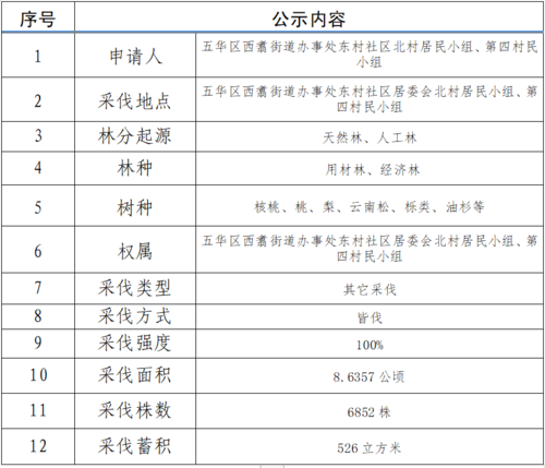 林木采伐公示(昆倘高速公路2标张家坟2#弃土场) 中国科学网www.minimouse.com.cn 林木采伐公示(昆倘高速公路2标张家坟2#弃土场) 中国科学网www.minimouse.com.cn