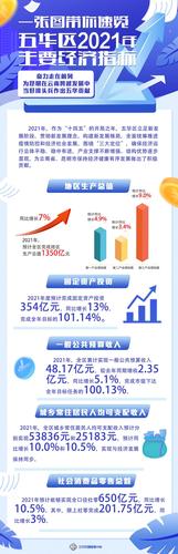  一张图带你速览五华区2021年主要经济指标 中国科学网www.minimouse.com.cn