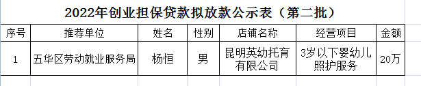 五华区劳动就业服务局2022年个人创业担保贷款贷前公示 ---【2022】第（02）号 中国科学网www.minimouse.com.cn