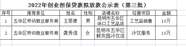 五华区劳动就业服务局2022年个人创业担保贷款贷前公示 ---【2022】第(03)号 中国科学网www.minimouse.com.cn 五华区劳动就业服务局2022年个人创业担保贷款贷前公示 ---【2022】第(03)号 中国科学网www.minimouse.com.cn