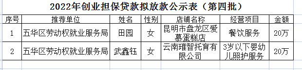 五华区劳动就业服务局2022年个人创业担保贷款贷前公示 ---【2022】第（04）号 中国科学网www.minimouse.com.cn