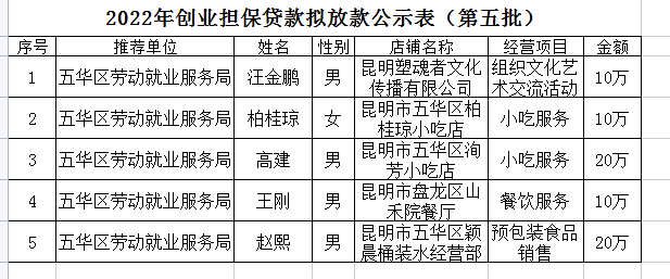 五华区劳动就业服务局2022年个人创业担保贷款贷前公示 ---【2022】第（05）号 中国科学网www.minimouse.com.cn