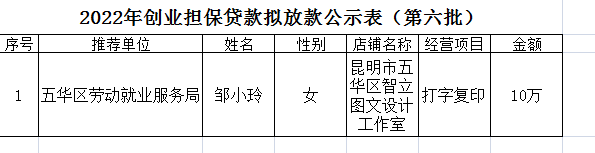 五华区劳动就业服务局2022年个人创业担保贷款贷前公示 ---【2022】第（06）号 中国科学网www.minimouse.com.cn