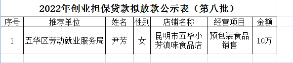 五华区劳动就业服务局2022年个人创业担保贷款贷前公示 ---〔2022〕第（08）号 中国科学网www.minimouse.com.cn