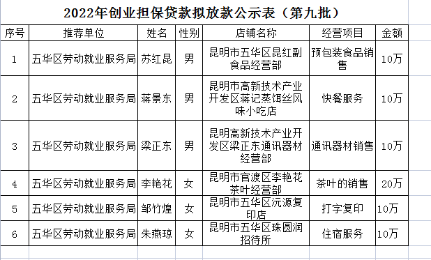 五华区劳动就业服务局2022年个人创业担保贷款贷前公示 ---〔2022〕第(09)号 中国科学网www.minimouse.com.cn 五华区劳动就业服务局2022年个人创业担保贷款贷前公示 ---〔2022〕第(09)号 中国科学网www.minimouse.com.cn