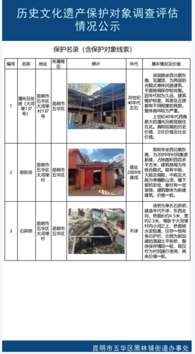 五华区龙院上峰村历史文化遗产保护对象调查评估情况公示 中国科学网www.minimouse.com.cn
