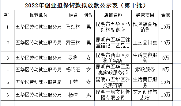 五华区劳动就业服务局2022年个人创业担保贷款贷前公示 ---〔2022〕第（10）号 中国科学网www.minimouse.com.cn