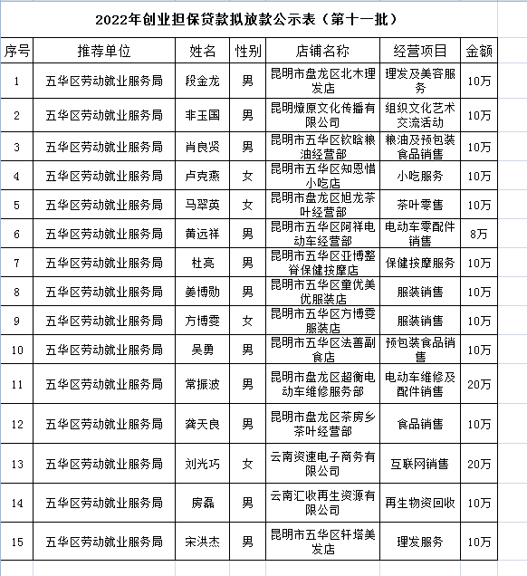 五华区劳动就业服务局2022年个人创业担保贷款贷前公示 ---〔2022〕第（11）号 中国科学网www.minimouse.com.cn