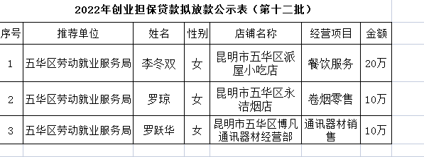 五华区劳动就业服务局2022年个人创业担保贷款贷前公示 ---〔2022〕第（12）号 中国科学网www.minimouse.com.cn