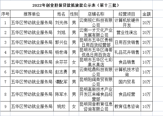 五华区劳动就业服务局2022年个人创业担保贷款贷前公示 ---〔2022〕第（13）号 中国科学网www.minimouse.com.cn