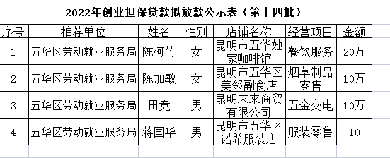 五华区劳动就业服务局2022年个人创业担保贷款贷前公示 ---〔2022〕第（14）号 中国科学网www.minimouse.com.cn