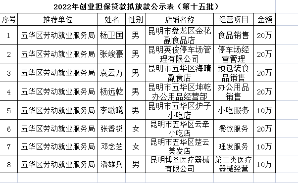 五华区劳动就业服务局2022年个人创业担保贷款贷前公示 ---〔2022〕第（15）号 中国科学网www.minimouse.com.cn