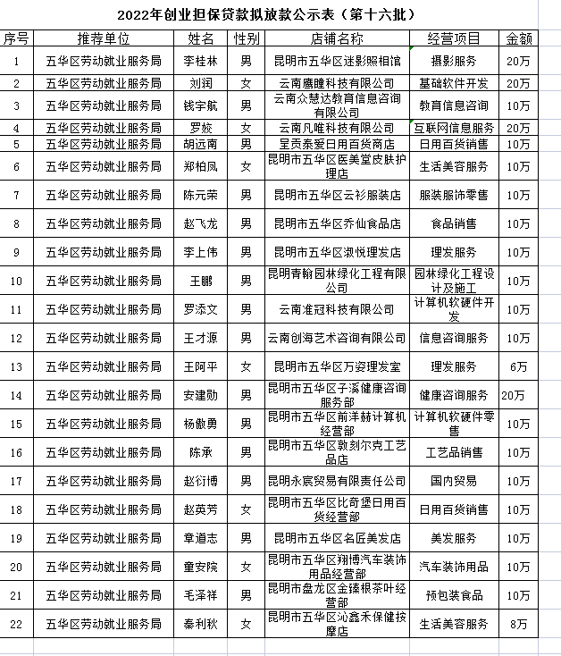 五华区劳动就业服务局2022年个人创业担保贷款贷前公示 ---〔2022〕第（16）号 中国科学网www.minimouse.com.cn