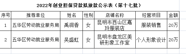 五华区劳动就业服务局2022年个人创业担保贷款贷前公示 ---〔2022〕第（17）号 中国科学网www.minimouse.com.cn
