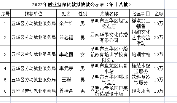 五华区劳动就业服务局2022年个人创业担保贷款贷前公示 ---〔2022〕第（18）号 中国科学网www.minimouse.com.cn