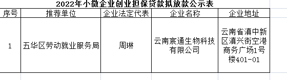 五华区劳动就业服务局2022年小微企业创业担保贷款贷前公示 ---【2022】第（2）号 中国科学网www.minimouse.com.cn