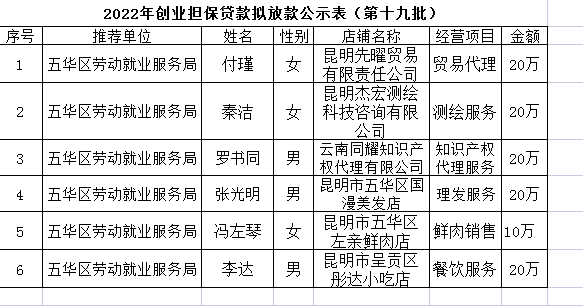 五华区劳动就业服务局2022年个人创业担保贷款贷前公示 ---〔2022〕第（19）号 中国科学网www.minimouse.com.cn