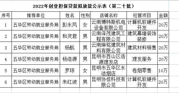 五华区劳动就业服务局2022年个人创业担保贷款贷前公示 ---〔2022〕第（20）号 中国科学网www.minimouse.com.cn
