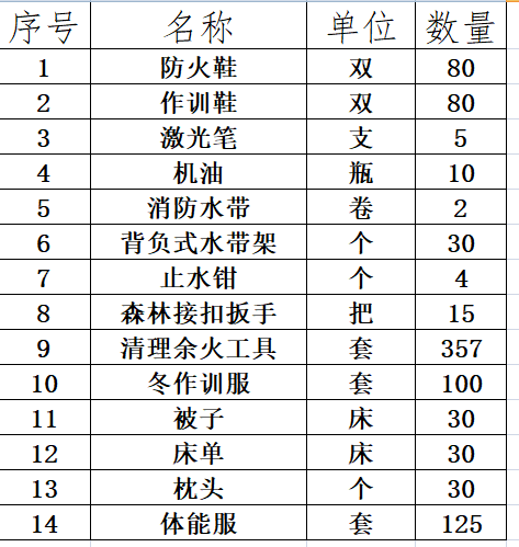 昆明市五华区应急管理局关于森林防火应急物资采购询价公告 中国科学网www.minimouse.com.cn