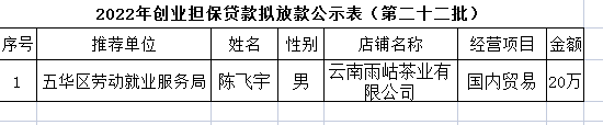 五华区劳动就业服务局2022年个人创业担保贷款贷前公示 ---〔2022〕第(22)号 中国科学网www.minimouse.com.cn 五华区劳动就业服务局2022年个人创业担保贷款贷前公示 ---〔2022〕第(22)号 中国科学网www.minimouse.com.cn