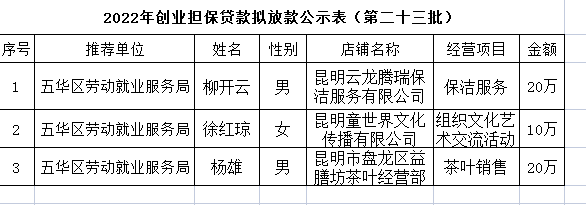 五华区劳动就业服务局2022年个人创业担保贷款贷前公示 ---〔2022〕第（23）号 中国科学网www.minimouse.com.cn