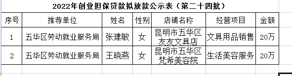 五华区劳动就业服务局2022年个人创业担保贷款贷前公示 ---〔2022〕第（24）号 中国科学网www.minimouse.com.cn
