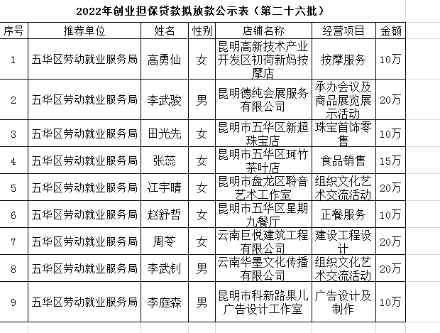 五华区劳动就业服务局2022年个人创业担保贷款贷前公示 ---〔2022〕第（26）号 中国科学网www.minimouse.com.cn