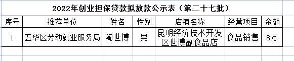 五华区劳动就业服务局2022年个人创业担保贷款贷前公示 ---〔2022〕第（27）号 中国科学网www.minimouse.com.cn