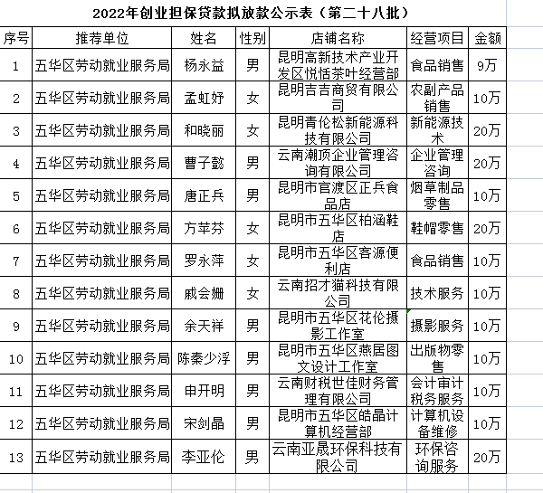 五华区劳动就业服务局2022年个人创业担保贷款贷前公示 ---〔2022〕第（28）号 中国科学网www.minimouse.com.cn