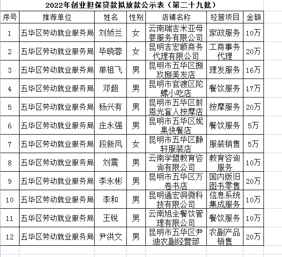 五华区劳动就业服务局2022年个人创业担保贷款贷前公示 ---〔2022〕第（29）号 中国科学网www.minimouse.com.cn