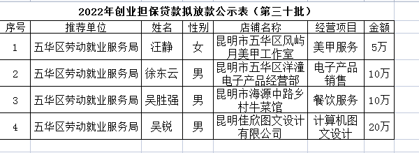 五华区劳动就业服务局2022年个人创业担保贷款贷前公示 ---〔2022〕第（30）号 中国科学网www.minimouse.com.cn
