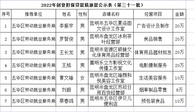 五华区劳动就业服务局2022年个人创业担保贷款贷前公示 ---〔2022〕第（31）号 中国科学网www.minimouse.com.cn