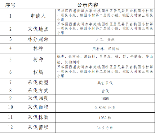 林木采伐公示（110kV燕子哨输变电工程（变电站部分） 中国科学网www.minimouse.com.cn